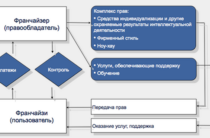 Управление бизнеса в сфере франчайзинга