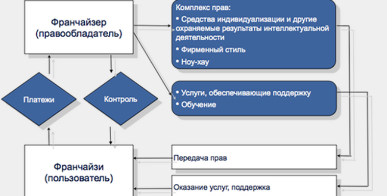 Управление бизнеса в сфере франчайзинга