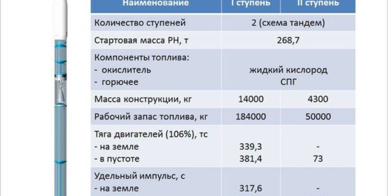 РН «Феникс» будет Роскосмос планирует создать новую ракету-носитель