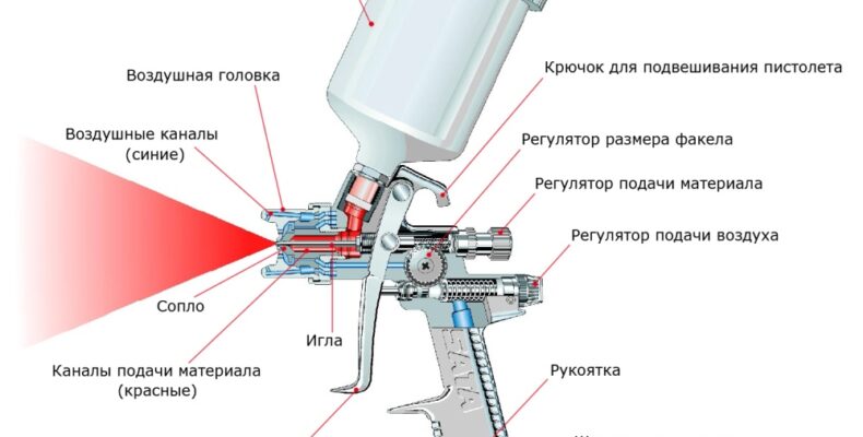 Запчасти, продлевающие срок службы краскопульта